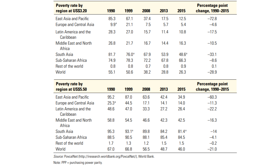 chiffres sur la pauvreté dans le monde