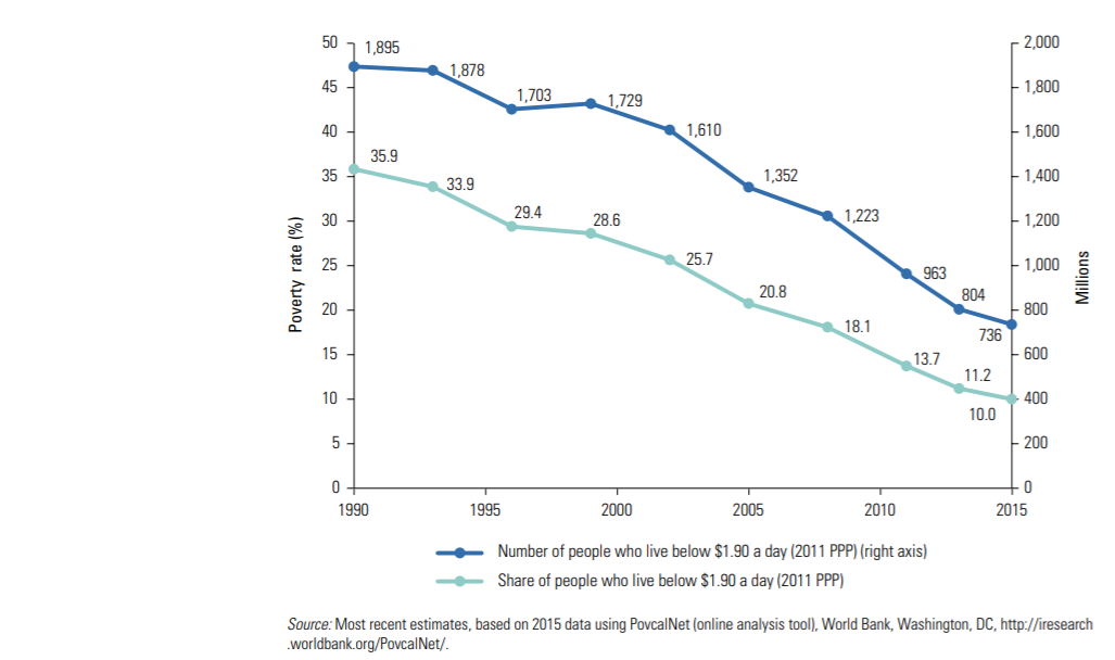 extrême pauvreté dans le monde